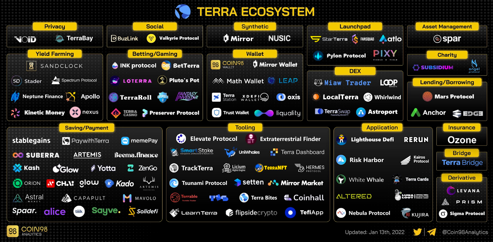 
      Nansen：我們還只是在Terra金融「TeFi」的早期