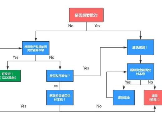 
      千萬美金賭局背後：Luna到底是不是龐氏騙局？