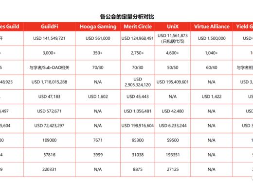 
      YGG和它的對手們：打金公會深度研究