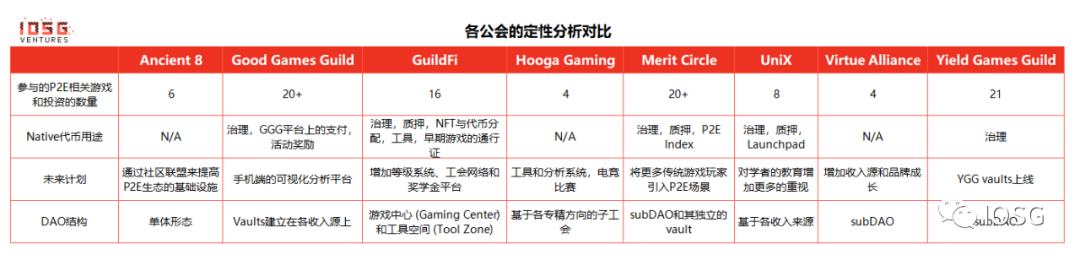 
      YGG和它的對手們：打金公會深度研究