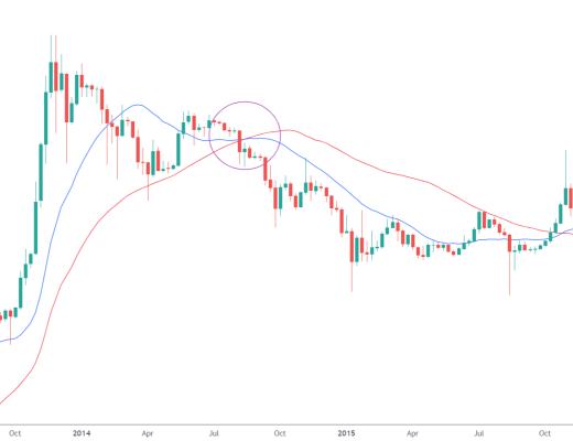 
      金色趨勢丨BTC周线突破 有望擴大反彈？