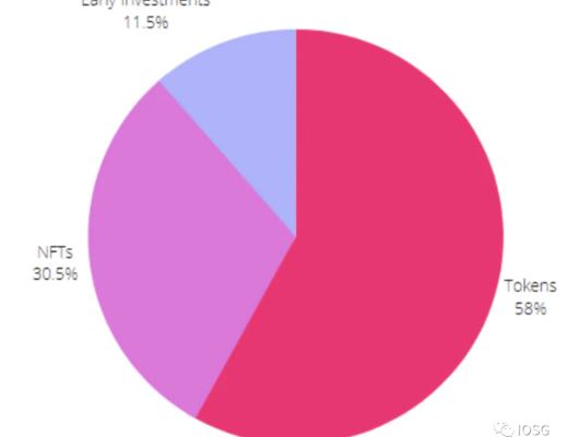 
      YGG和它的對手們：打金公會深度研究