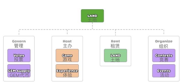 
      阿迪達斯、匯豐銀行等入駐的沙盒元宇宙土地該如何估價？