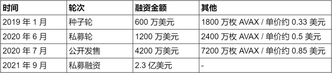 
      受益 Social Volume 階段性走強 Avalanche 生態擴容加速