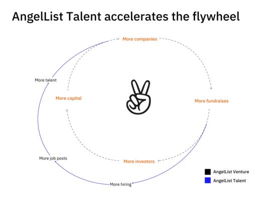 
      AngelList：當之無愧的去中心化投資範式引領者