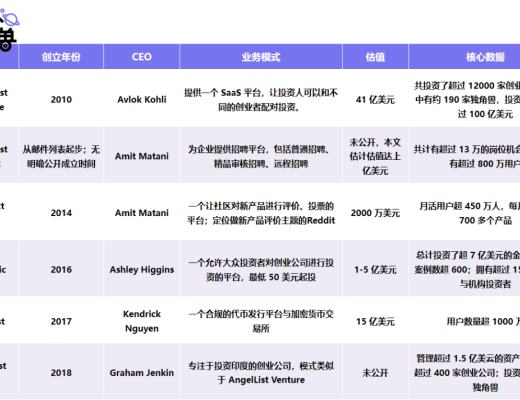 
      AngelList：當之無愧的去中心化投資範式引領者