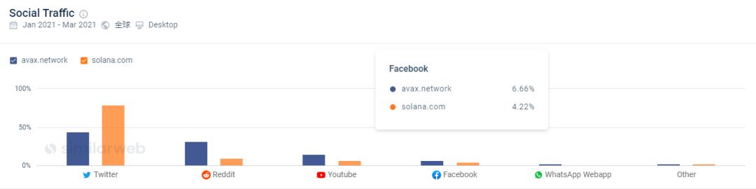 
      受益 Social Volume 階段性走強 Avalanche 生態擴容加速