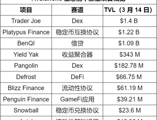 
      受益 Social Volume 階段性走強 Avalanche 生態擴容加速