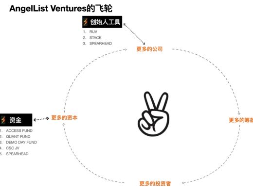 
      AngelList：當之無愧的去中心化投資範式引領者