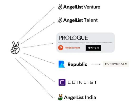 
      AngelList：當之無愧的去中心化投資範式引領者