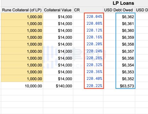 
      解析THORchain的無清算借貸：DeFi借貸的新模式？