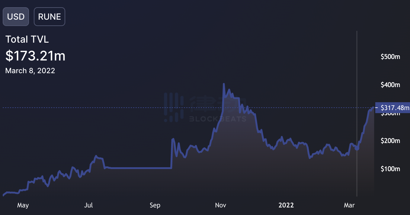 
      你應該關注THORchain的下一個產品 可能是改變DeFi的王牌