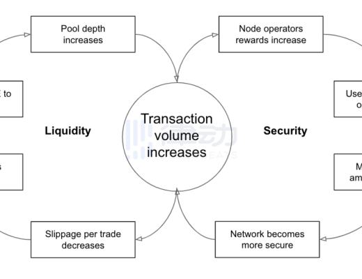 
      解析THORchain的無清算借貸：DeFi借貸的新模式？