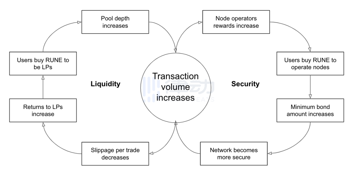 
      你應該關注THORchain的下一個產品 可能是改變DeFi的王牌