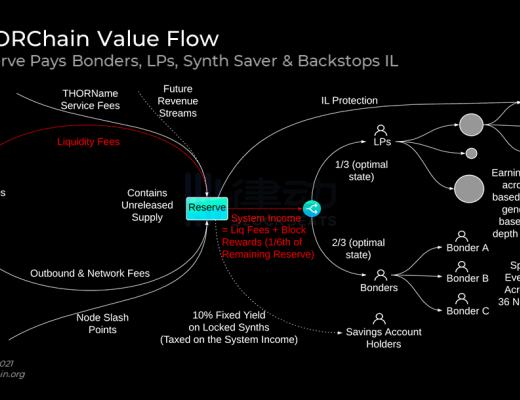 
      解析THORchain的無清算借貸：DeFi借貸的新模式？