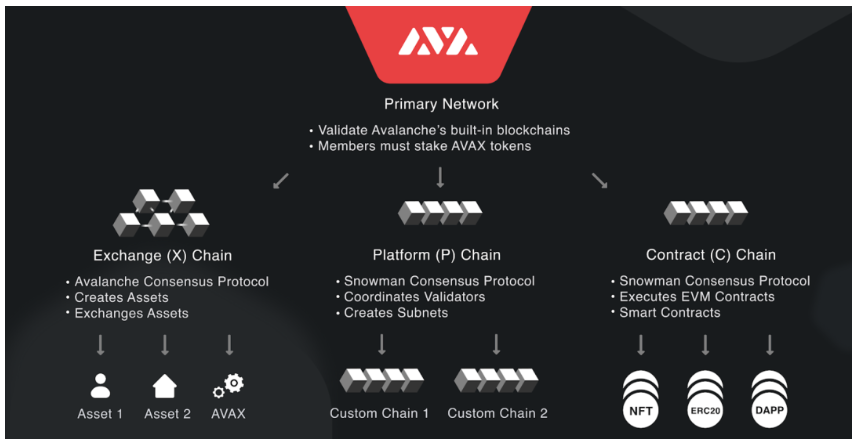 
      全面拆解AVAX：從共識到子網 動態與項目分享