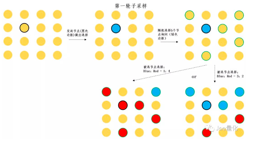 
      全面拆解AVAX：從共識到子網 動態與項目分享