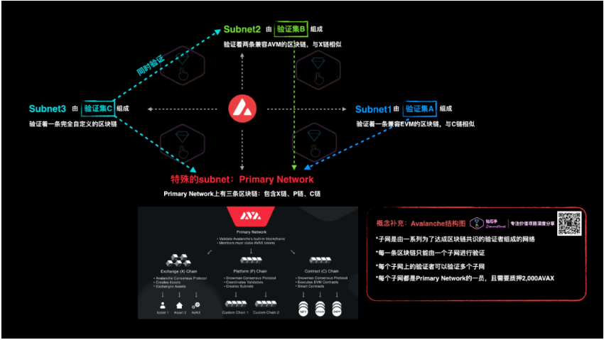 
      全面拆解AVAX：從共識到子網 動態與項目分享