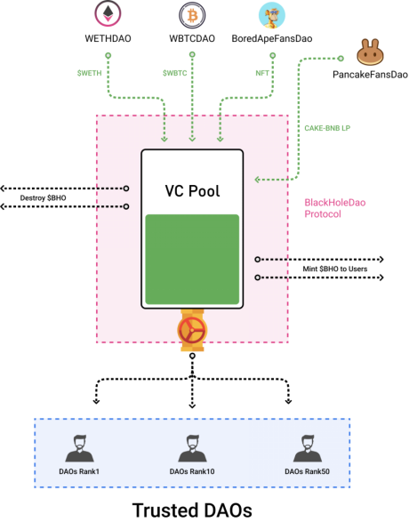 
      詳解去中心化資產管理協議BlackHoleDAO