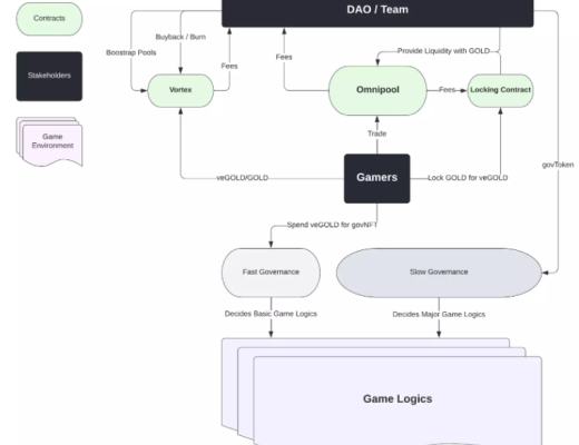 
      BLOG 用DeFi重塑加密遊戲經濟模型