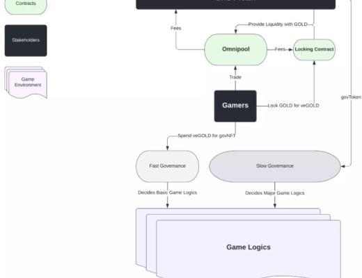 
      BLOG 用DeFi重塑加密遊戲經濟模型