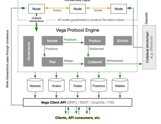 
      五分鐘深入了解衍生品公鏈 Vega Protocol融資背景Vega指出的問題Vega目前的核心競爭力是什么？Vega特點Vega系統架構代幣經濟模型代幣分配