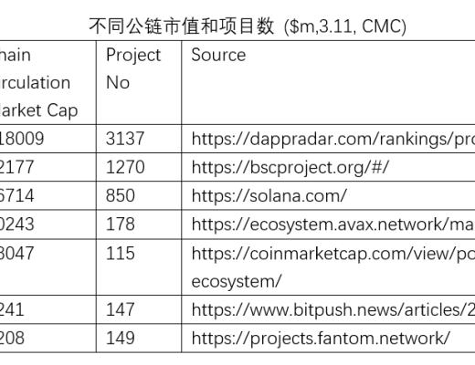 
      研報：評估區塊鏈網絡的價值