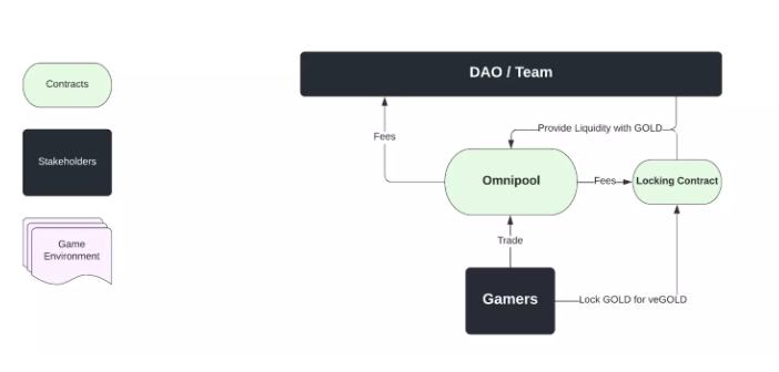 
      BLOG 用DeFi重塑加密遊戲經濟模型