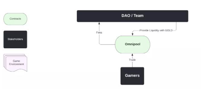 
      BLOG 用DeFi重塑加密遊戲經濟模型