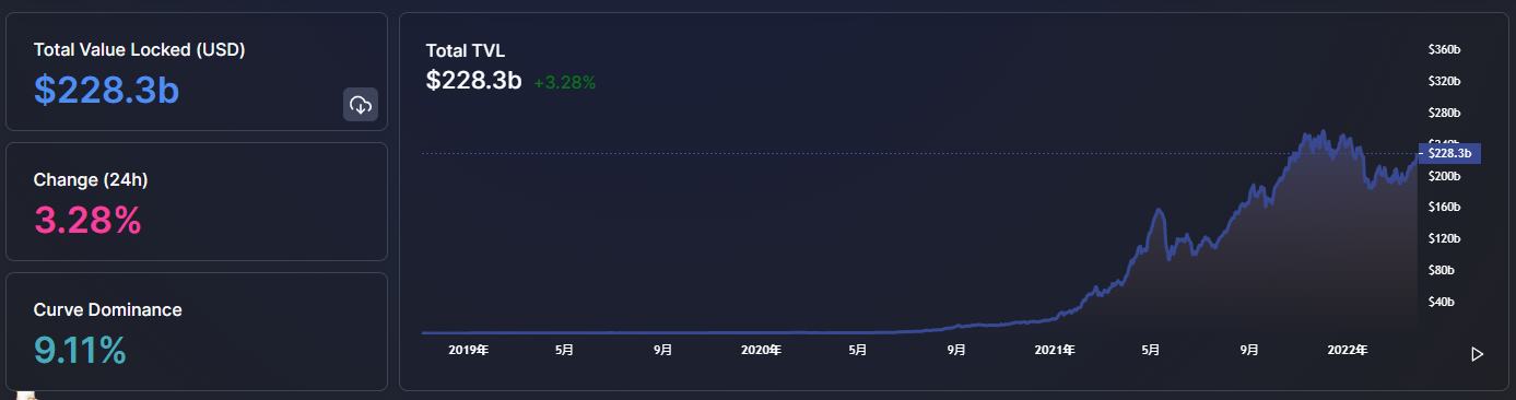 
      金色Web3.0日報 | Lido總鎖倉量超過 MakerDAO 位居第二