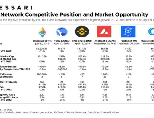 
      Messari：詳解Oasis Network運作機制、經濟模型與路线圖