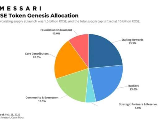 
      Messari：詳解Oasis Network運作機制、經濟模型與路线圖