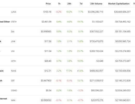 
      金色Web3.0日報 | Lido總鎖倉量超過 MakerDAO 位居第二