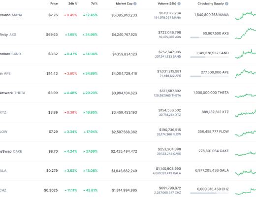 
      金色Web3.0日報 | Lido總鎖倉量超過 MakerDAO 位居第二