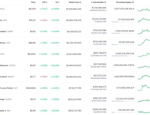 
      金色Web3.0日報 | Lido總鎖倉量超過 MakerDAO 位居第二