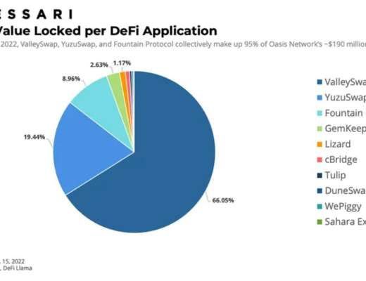 
      Messari：詳解Oasis Network運作機制、經濟模型與路线圖