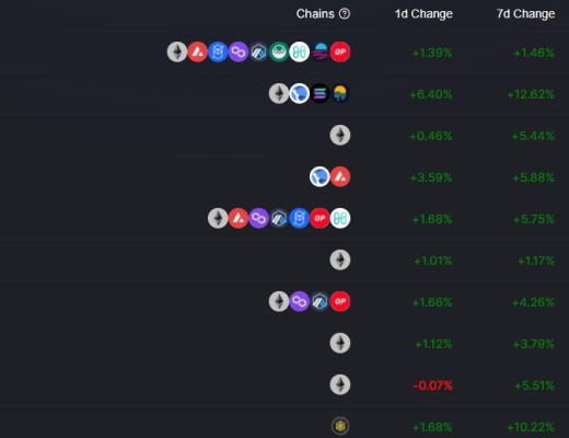 
      金色Web3.0日報 | Lido總鎖倉量超過 MakerDAO 位居第二