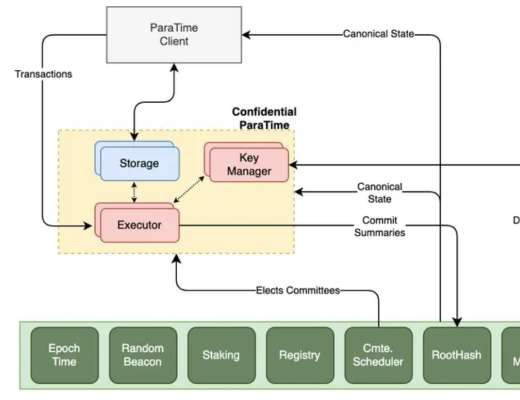 
      Messari：詳解Oasis Network運作機制、經濟模型與路线圖