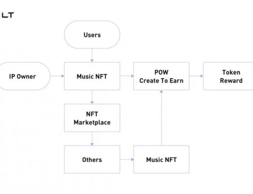 
      Akon 的音樂 NFT：嘻哈天王帶你开啓 Create to earn 新世界