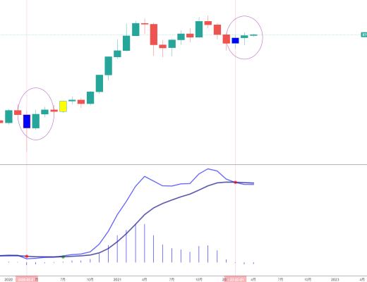 
      金色趨勢丨以史鑑今 BTC月线級別的反彈即將結束？