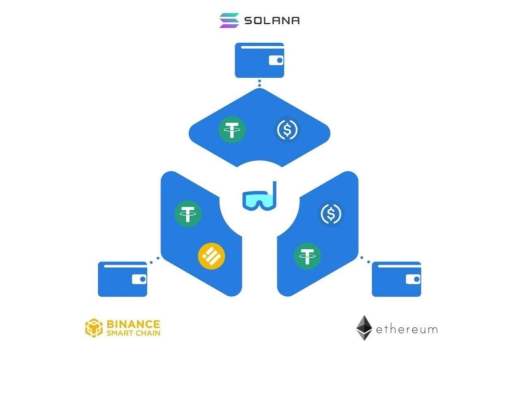 
      Swim Protocol：建立在Wormhole之上 打造原生資產跨鏈領域的Curve