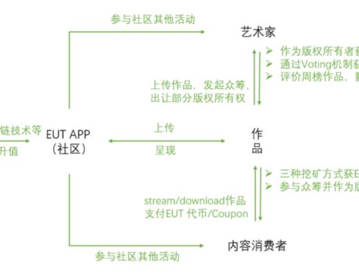 
      覓新 | 詳解版權NFT平臺Euterpe