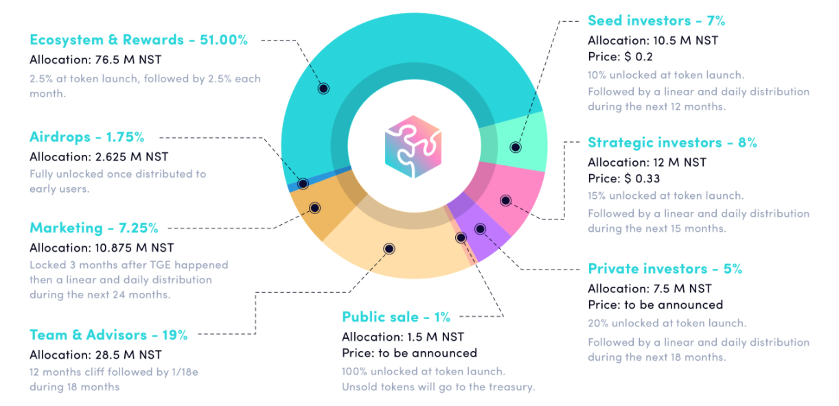 
      三分鐘讀懂 DeFi 社交交易平臺 Nested Finance與 dHEDGE 和 TokenSets 的區別