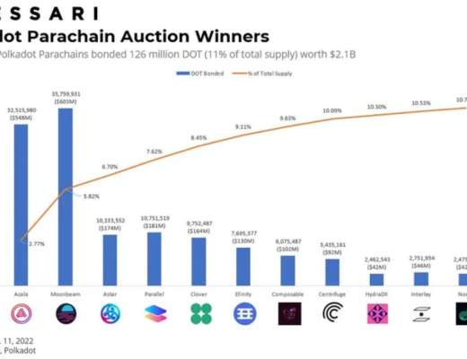 
      Messari：全面解讀波卡生態系統 11 個平行鏈項目