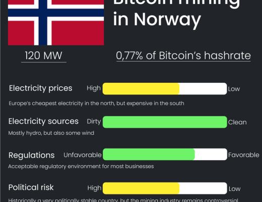 
      挪威比特幣挖礦行業現狀：爭議與增長