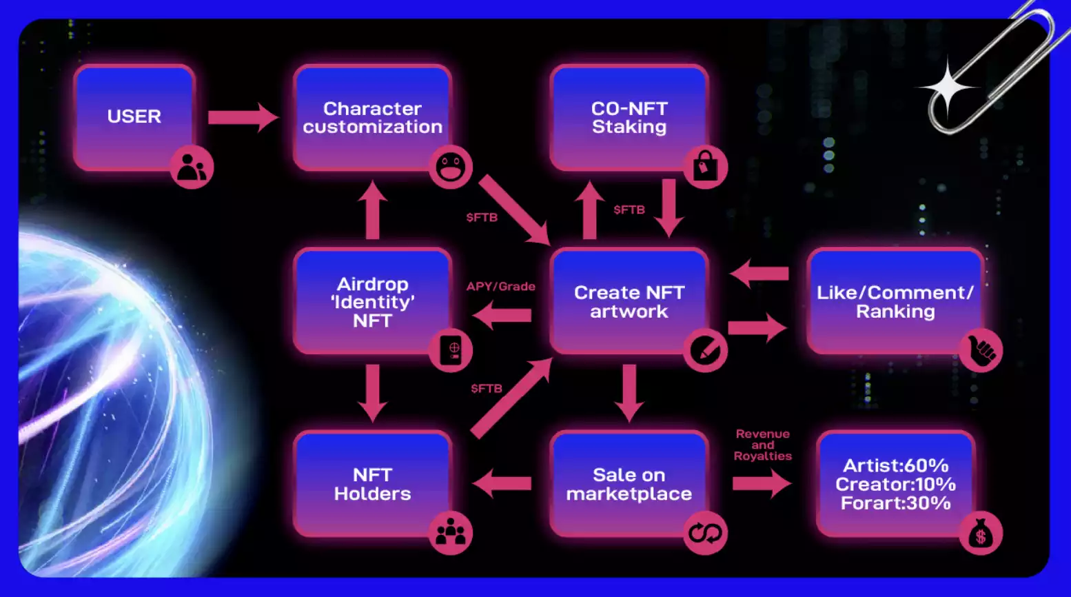 
      Forart.ai：Create to earn可能成為P2E領域繼STEPN的下⼀個爆點