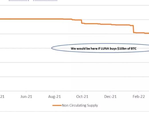 
      Curve 如何成為 LUNA 購买 BTC 的提款機？