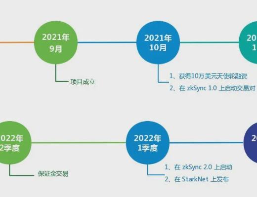 
      一文讀懂zkSync網絡上首個去中心化AMM