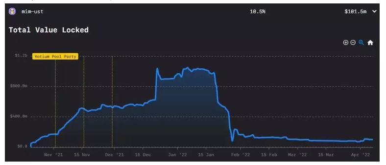 
      Curve 如何成為 LUNA 購买 BTC 的提款機？