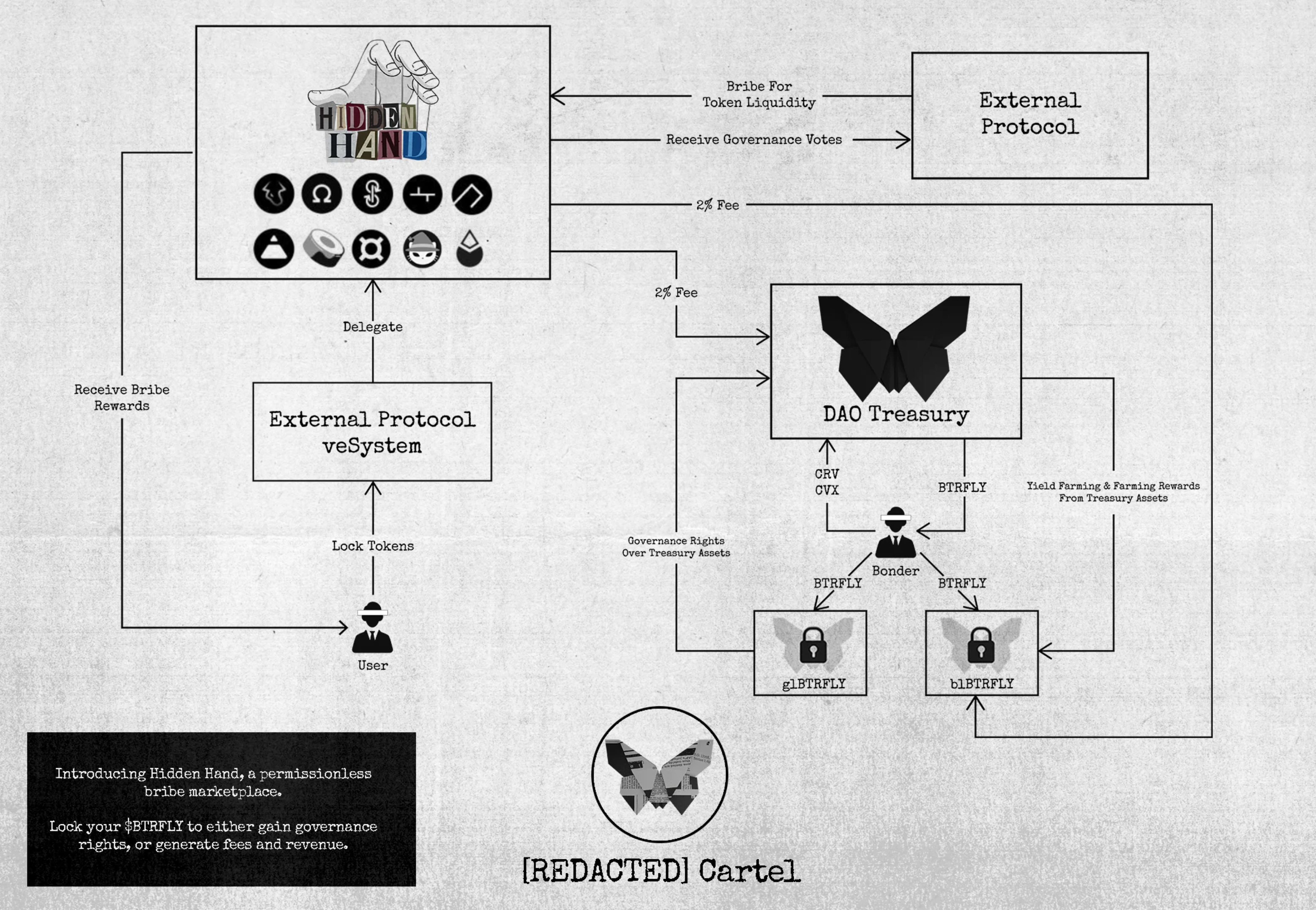 
      Curve生態是套娃還是DeFi樂高的巧妙組合？嘗試讀懂 Redacted Cartel